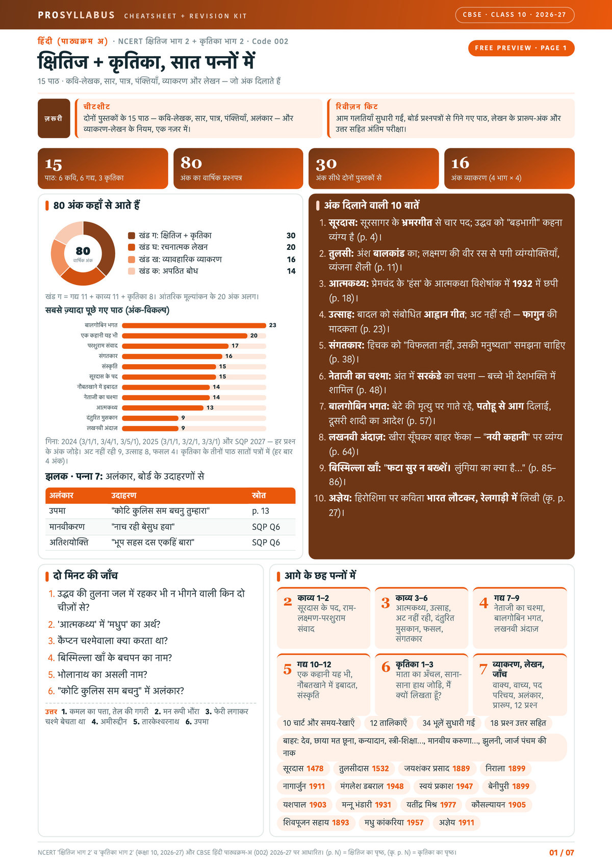 Page 1 of CBSE Class 10 Hindi A — Kshitij 2 + Kritika 2 Revision Kit