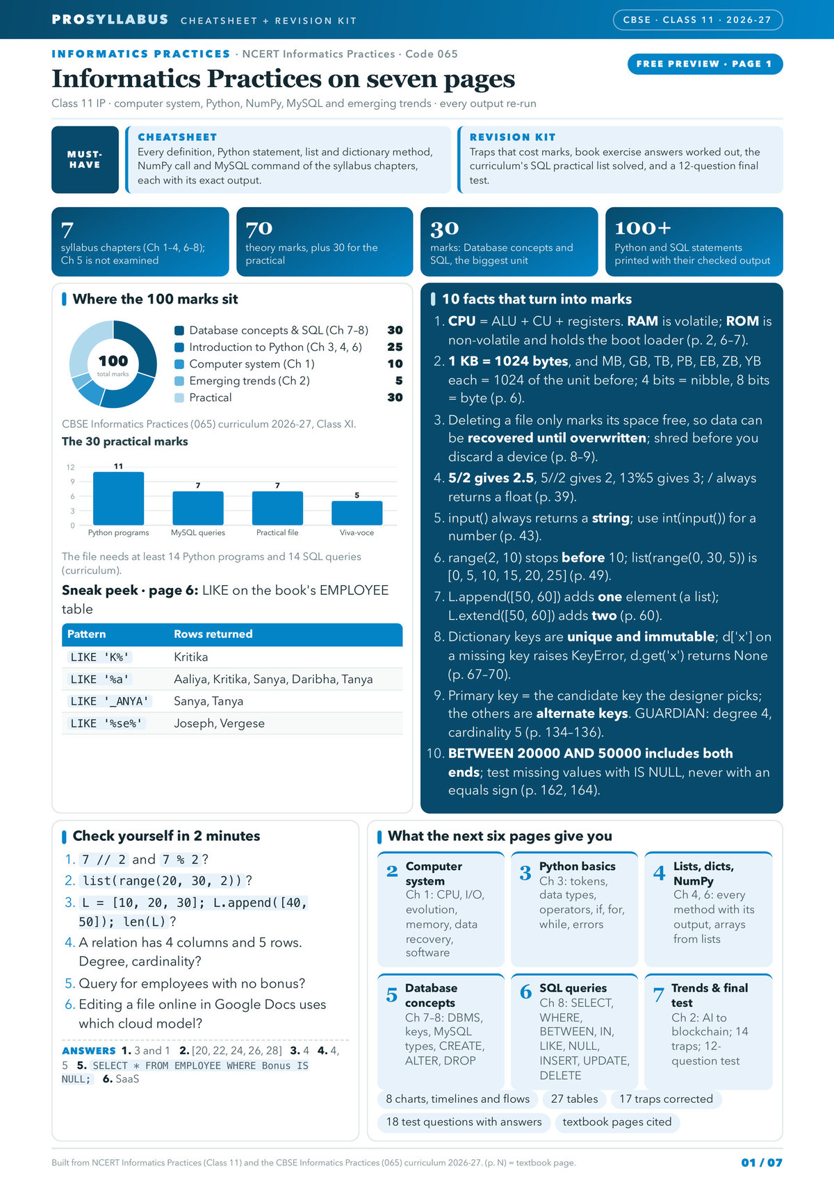 Page 1 of CBSE Class 11 Informatics Practices — Informatics Practices Revision Kit