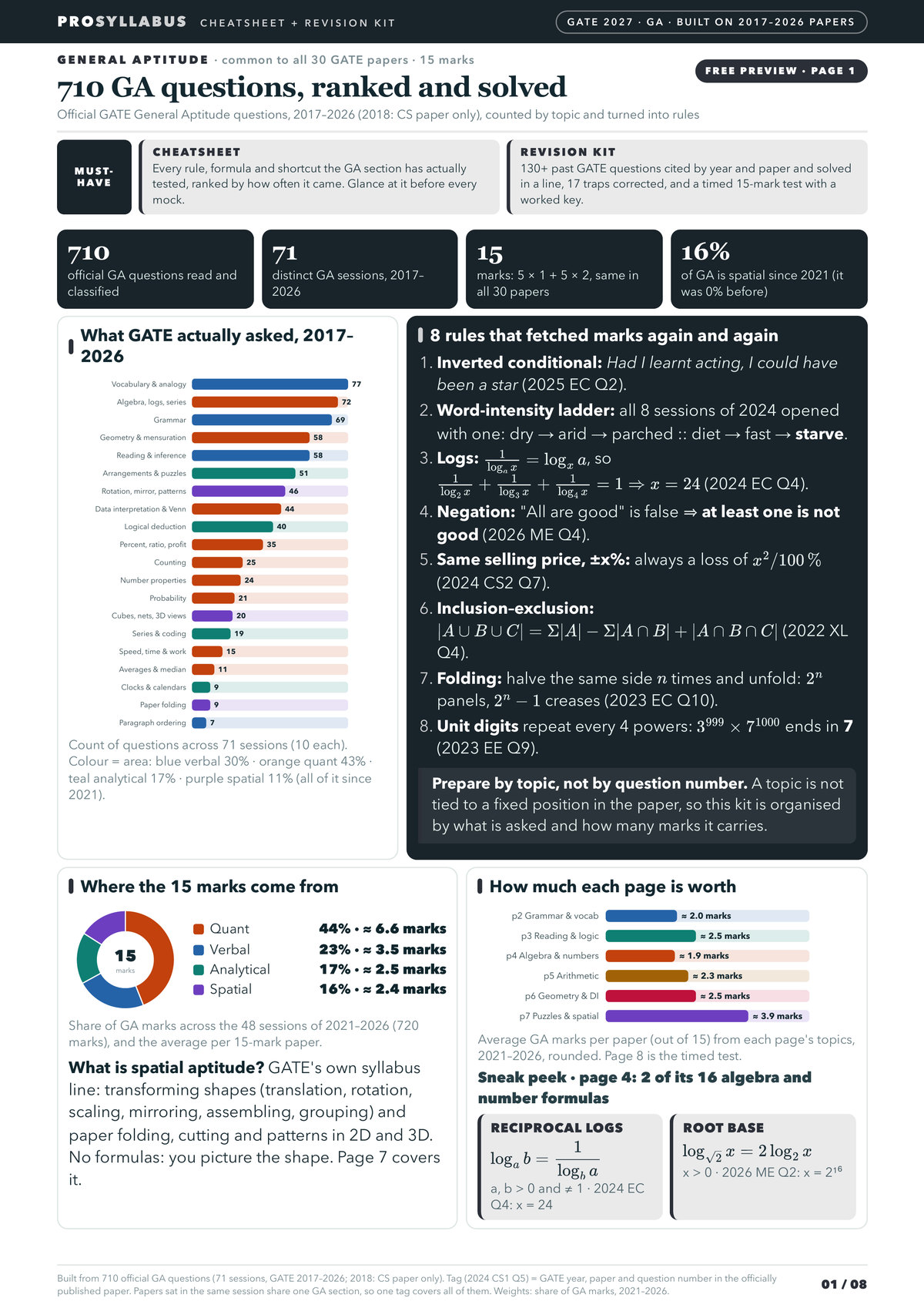Page 1 of GATE 2027 General Aptitude - Cheatsheet + Revision Kit