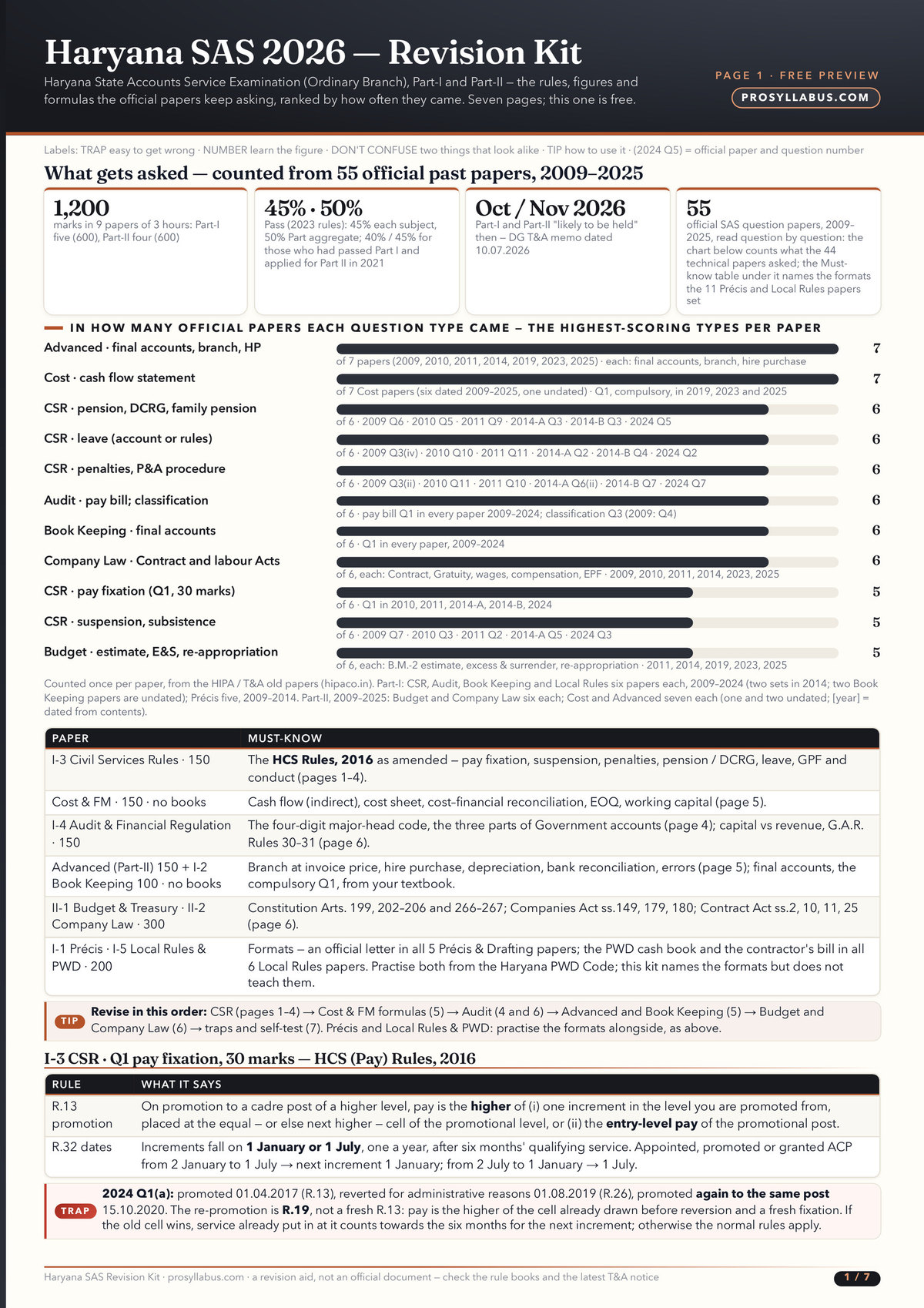 Page 1 of Haryana SAS 2026 — Revision Kit
